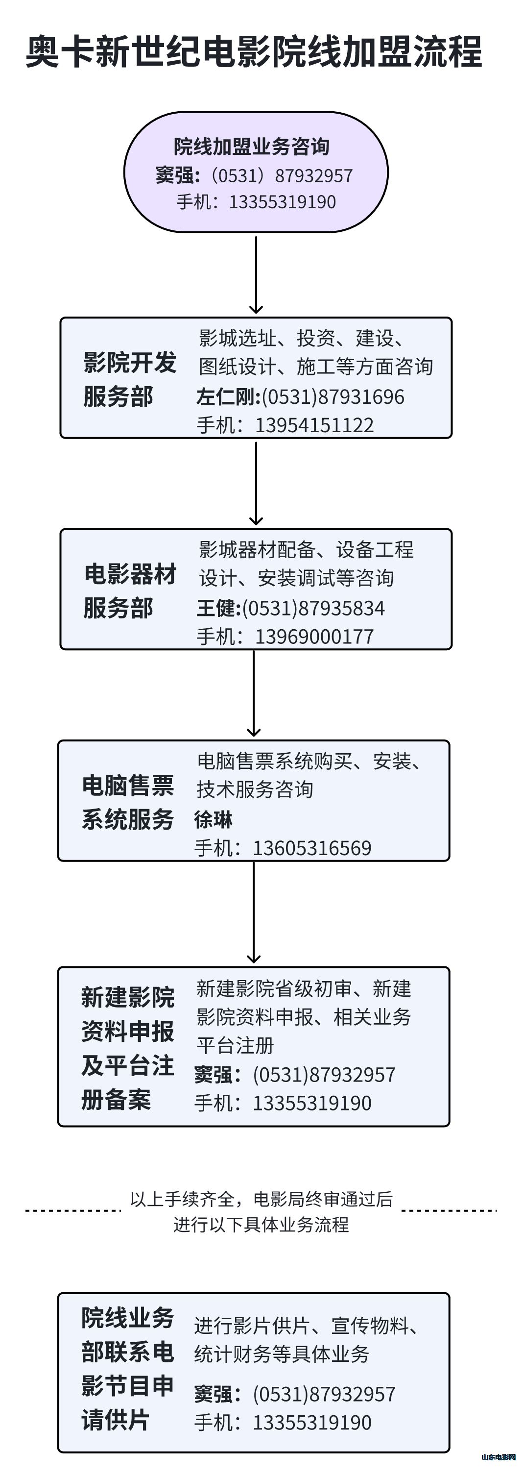 奥卡新世纪电影院线加盟流程