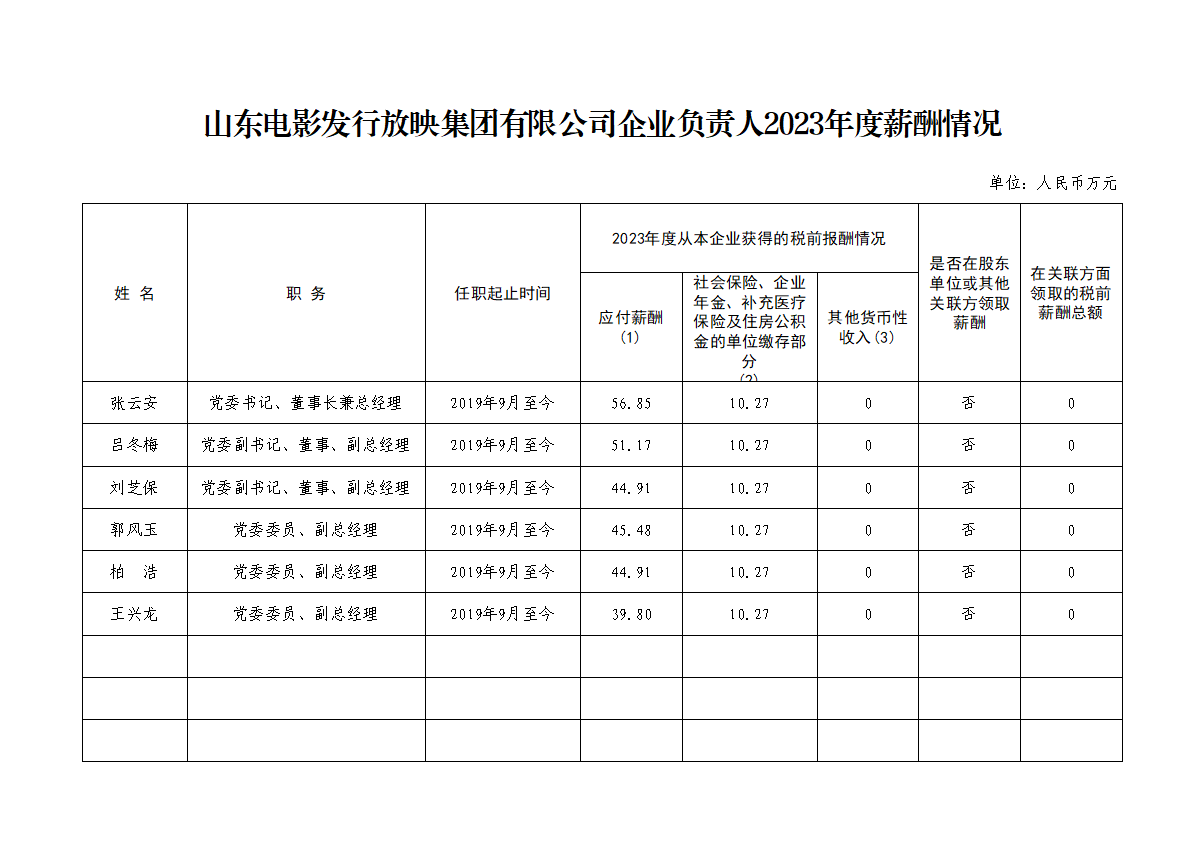 山东电影发行放映集团有限公司企业负责人2023年度薪酬情况